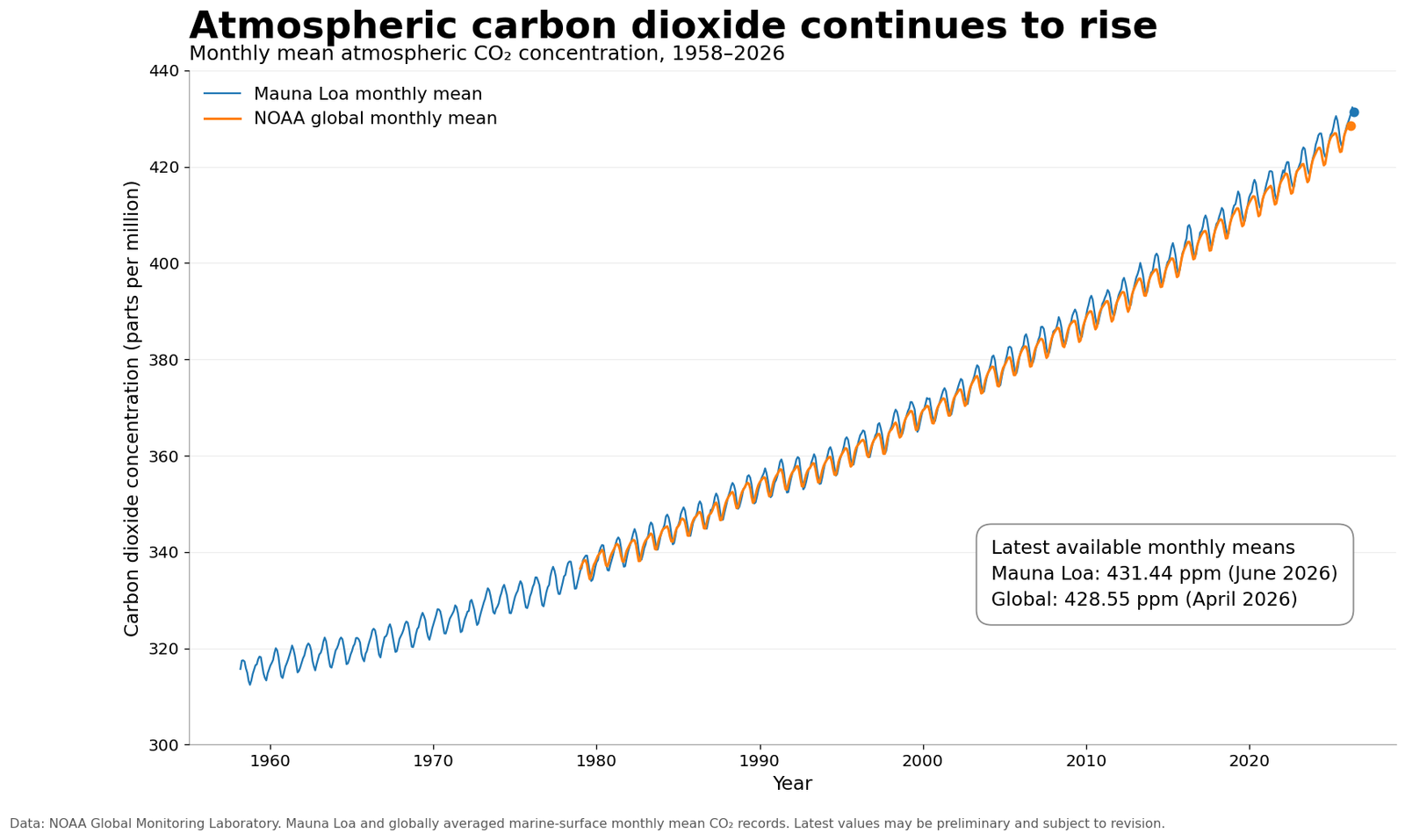Line chart showing atmospheric CO2 rising from about 315ppm in 1958 to over 430ppm by 2026