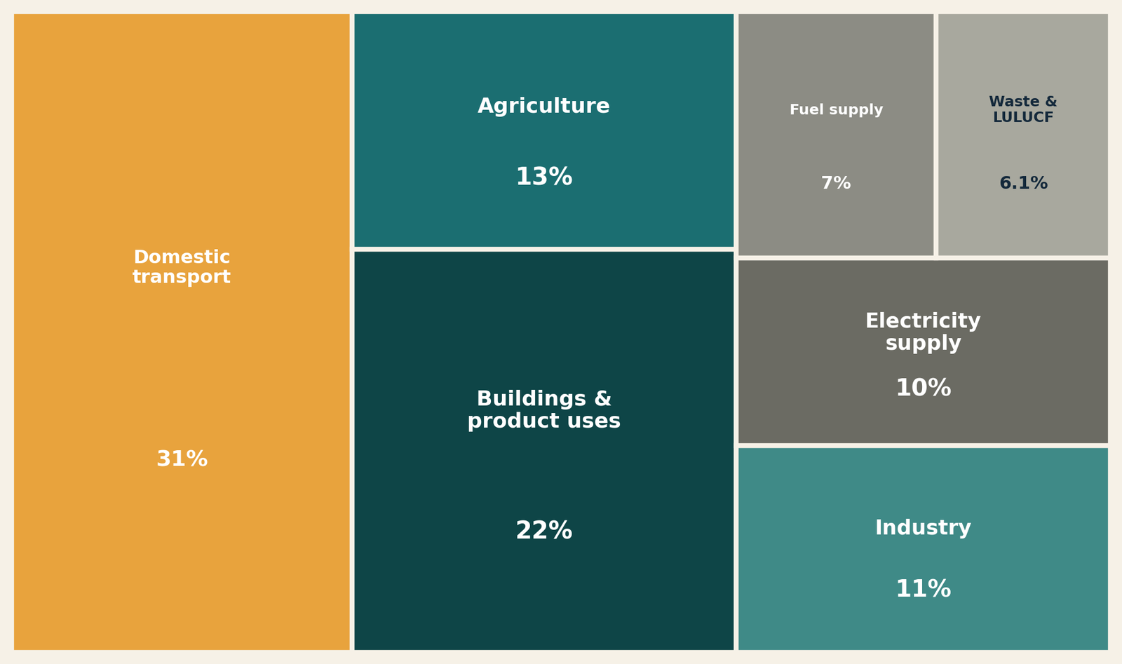 Treemap showing UK greenhouse gas emissions by sector, 2025: domestic transport 31%, buildings and product uses 22%, agriculture 13%, industry 11%, electricity supply 10%, fuel supply 7%, waste and LULUCF 6%.