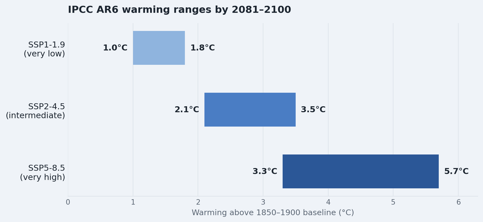 Floating bar chart showing three IPCC AR6 warming ranges by 2081-2100: SSP1-1.9 very low emissions 1.0 to 1.8 degrees C, SSP2-4.5 intermediate emissions 2.1 to 3.5 degrees C, SSP5-8.5 very high emissions 3.3 to 5.7 degrees C