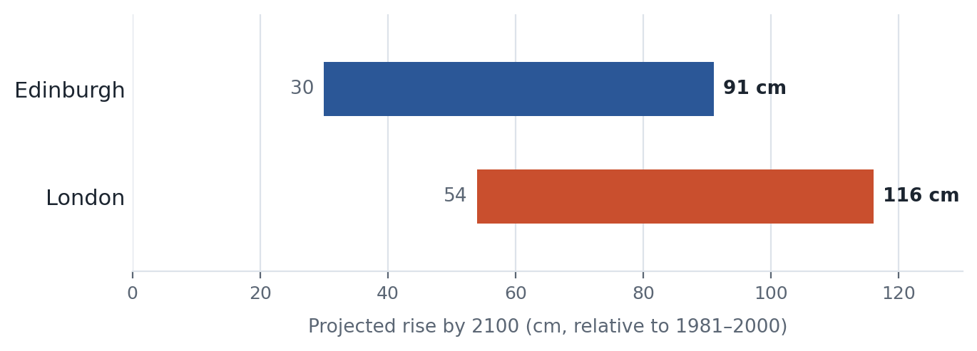 Floating bar chart comparing projected sea level rise by 2100: Edinburgh ranges from 30 to 91 centimetres, London ranges from 54 to 116 centimetres