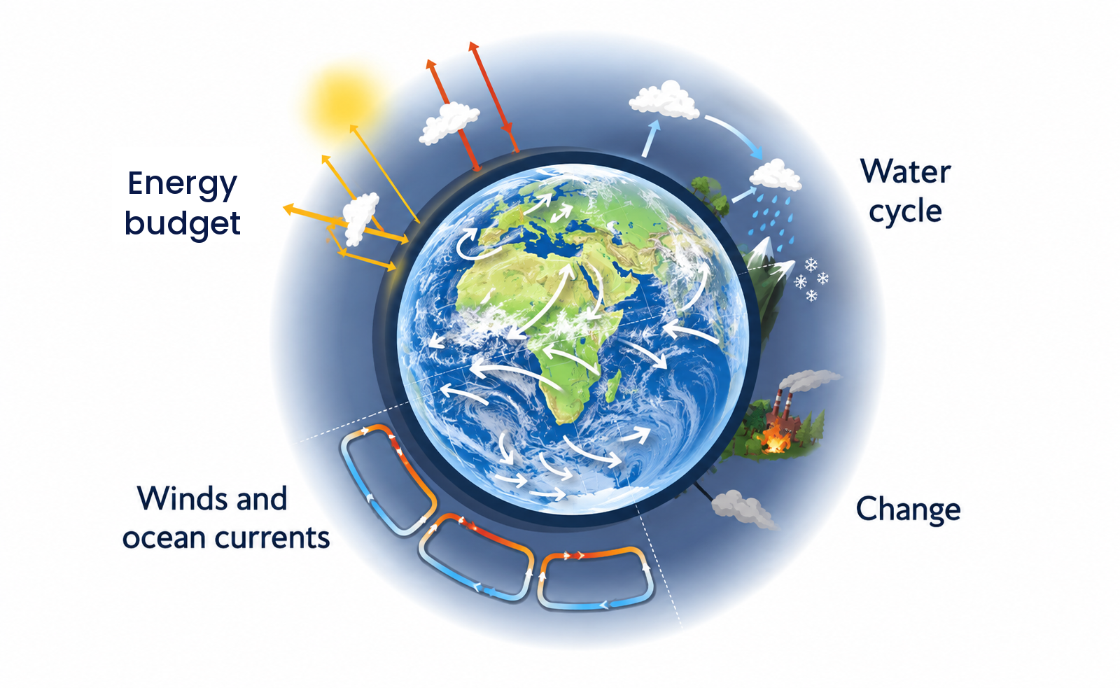 Diagram showing how ocean currents and atmospheric circulation transfer heat from the tropics towards the poles.